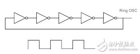FPGA使用組合邏輯環(huán)來(lái)合成片內(nèi)時(shí)鐘