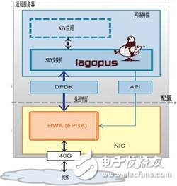 圖2  SDN軟件交換機(jī)的系統(tǒng)配置