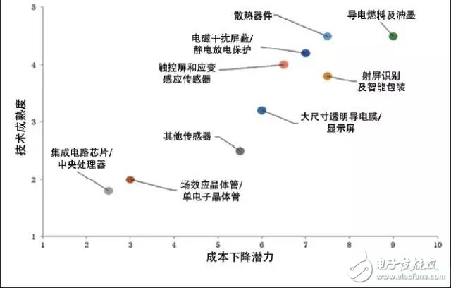 應(yīng)用精彩紛呈 電子行業(yè)將成石墨烯最大應(yīng)用市場(chǎng)