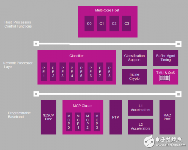 典型的AP架構(gòu)包括網(wǎng)絡(luò)處理器、基帶和一個(gè)主CPU