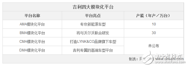 吉利建四大模塊化平臺將發(fā)力新能源和高端車