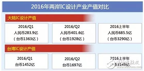 國內(nèi)將成全球第二大IC設(shè)計(jì)產(chǎn)業(yè)集群