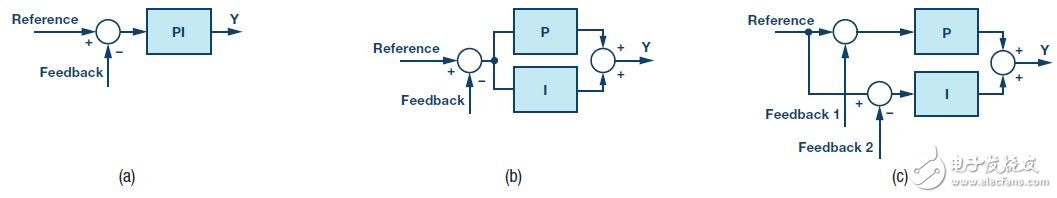 圖7. PI控制器方案。(a)常規(guī)方案，(b) P路徑和I路徑分離，(c) P路徑和I路徑分離且反饋分離