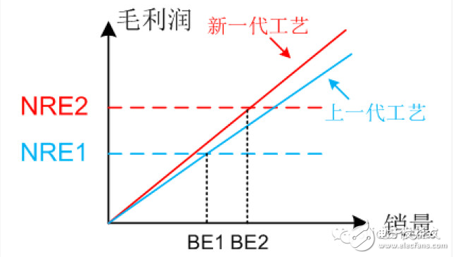 連高通都岌岌可危，其他Fabless公司怎么辦？ 
