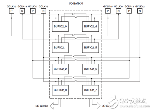 I/O BANK內(nèi)的I/O時(shí)鐘