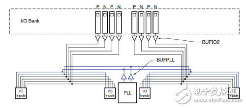 Spartan-6 FPGA I/O BANK內(nèi)的I/O時(shí)鐘結(jié)構(gòu)