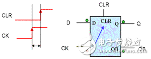 靜態(tài)時序分析（Static Timing Analysis）基礎與應用之連載（1）