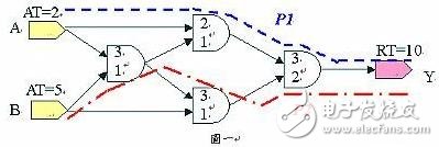 靜態(tài)時序分析（Static Timing Analysis）基礎與應用之連載（1）