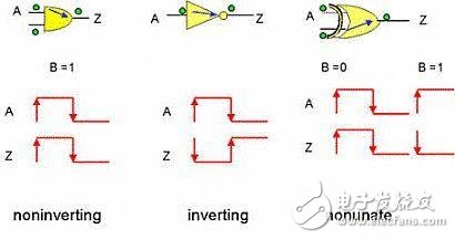靜態(tài)時序分析（Static Timing Analysis）基礎與應用之連載（1）