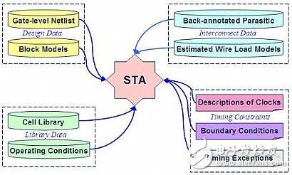靜態(tài)時序分析（Static Timing Analysis）基礎與應用之連載（1）