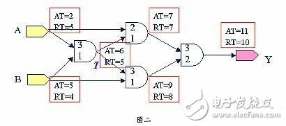 靜態(tài)時序分析（Static Timing Analysis）基礎與應用之連載（1）