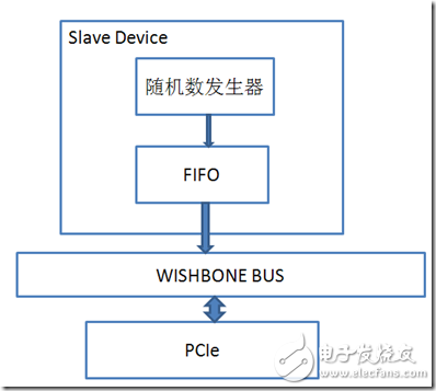 隨機數(shù)發(fā)生器作為WISHBONE BUS的從設備的原理圖