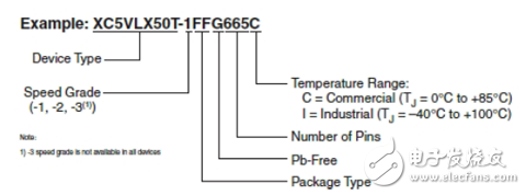 Virtex-5 FPGA 訂購信息適用于所有封裝，包括無鉛封裝
