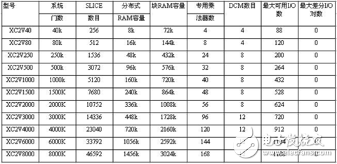 Virtex-2系列 FPGA主要技術特征