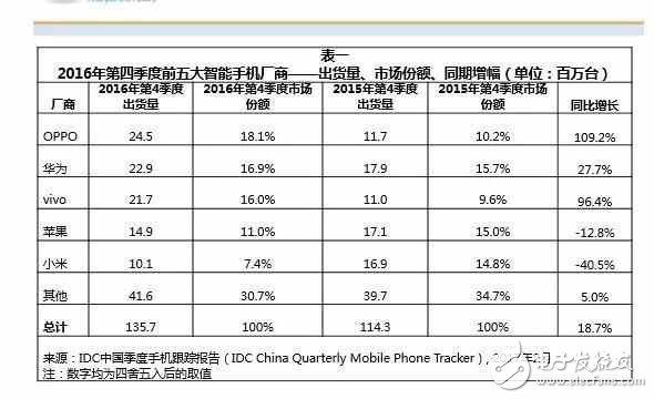 銷量猛漲，OPPO是如何逆襲華為的？原來是靠這個！