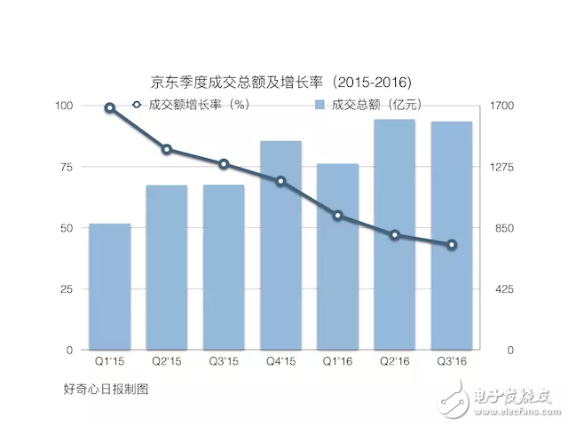 電商增長放慢后京東在改變 是變成技術(shù)公司還是物流公司？