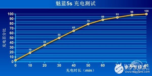 魅藍5s評測：實力派！3GB RAM+快充 王者榮耀流暢玩？