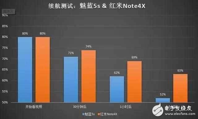魅藍(lán)5s、紅米Note4X正面PK續(xù)航加快充 結(jié)果很感人