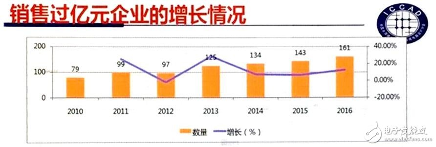 Fab新增產(chǎn)能全球最高 中國IC產(chǎn)業(yè)如何實現(xiàn)可持續(xù)發(fā)展？