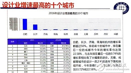 Fab新增產(chǎn)能全球最高 中國IC產(chǎn)業(yè)如何實現(xiàn)可持續(xù)發(fā)展？