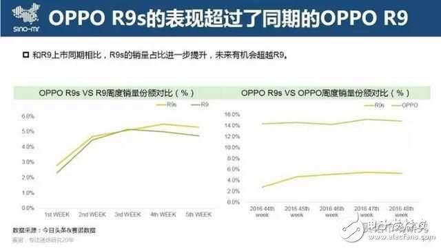 月銷300萬(wàn)臺(tái)，OPPO R9s再創(chuàng)國(guó)產(chǎn)單品銷售巔峰，為啥低配高價(jià)這么受歡迎？