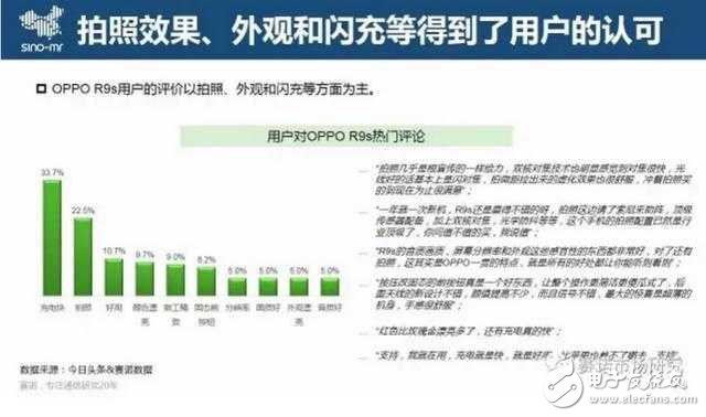 月銷300萬(wàn)臺(tái)，OPPO R9s再創(chuàng)國(guó)產(chǎn)單品銷售巔峰，為啥低配高價(jià)這么受歡迎？