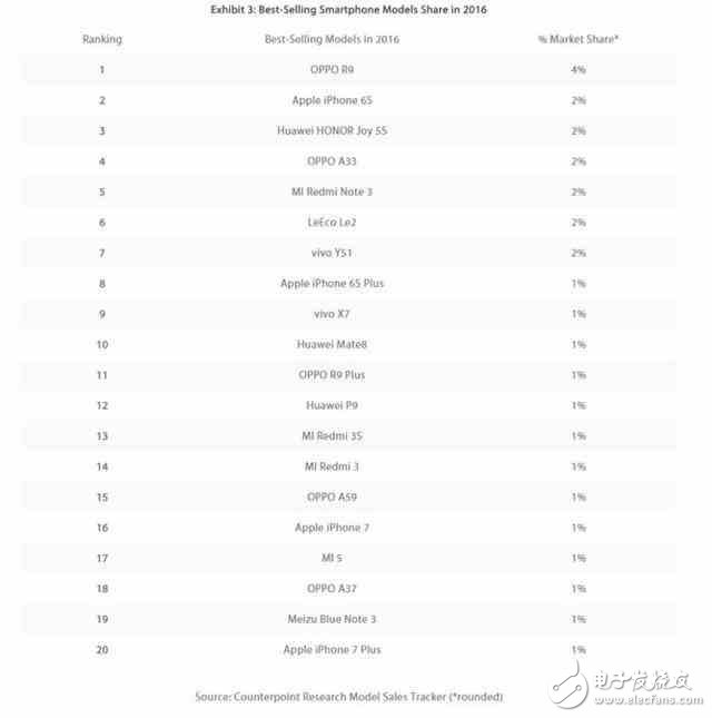 月銷300萬(wàn)臺(tái)，OPPO R9s再創(chuàng)國(guó)產(chǎn)單品銷售巔峰，為啥低配高價(jià)這么受歡迎？
