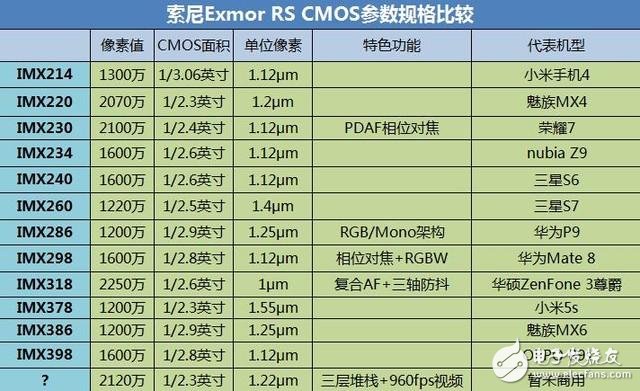 谷歌人工智能“黑科技”與索尼CMOS“黑科技”哪個(gè)更黑