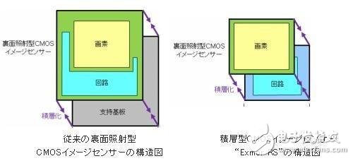 谷歌人工智能“黑科技”與索尼CMOS“黑科技”哪個(gè)更黑