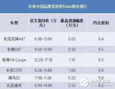 自主品牌緊湊型SUV降價大排行，打算買車的看看