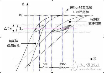 反激式開關(guān)電源變壓器設(shè)計(jì)原理