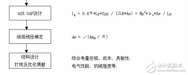 反激式開關(guān)電源變壓器設(shè)計(jì)原理