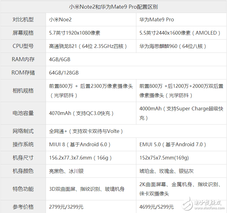 國產(chǎn)雙曲面王座之戰(zhàn)？小米Note2懟上Mate9 Pro