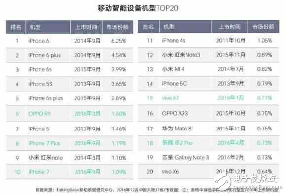 OPPO打敗蘋(píng)果還很艱難！iphone6依然是用戶最愛(ài)的手機(jī)