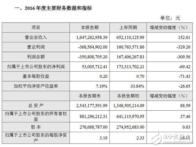 暴風(fēng)科技2016年業(yè)績(jī)快報(bào):凈利潤5300萬同比下降69.42%