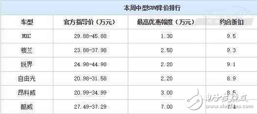 合資中型都SUV白菜價(jià)了？ 最高優(yōu)惠7萬(wàn)元