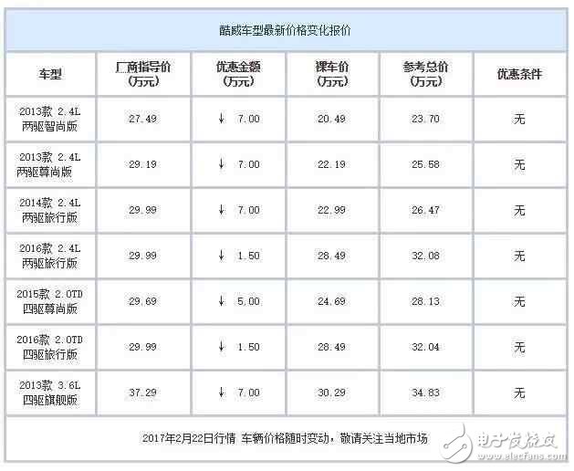 合資中型都SUV白菜價(jià)了？ 最高優(yōu)惠7萬(wàn)元
