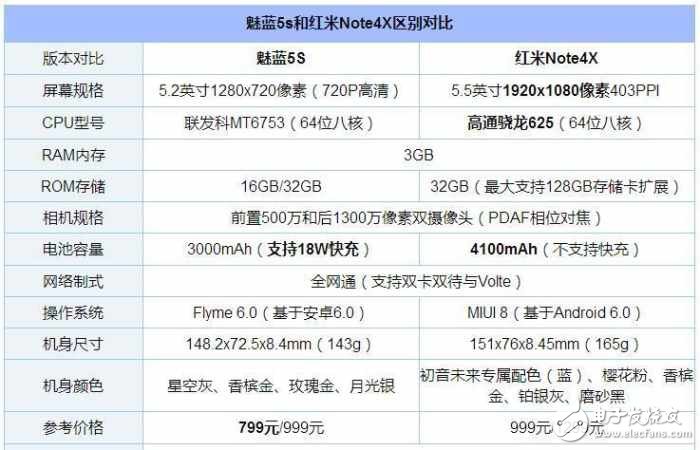千元機(jī)同是999！魅藍(lán)5s卻為何能截殺紅米Note4x？到底差在了什么地方？