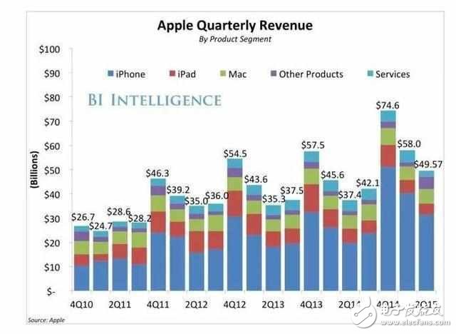 一樣配置的蘋果ipad為什么比iphone價格差距怎么這么大？
