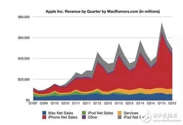 一樣配置的蘋果ipad為什么比iphone價格差距怎么這么大？