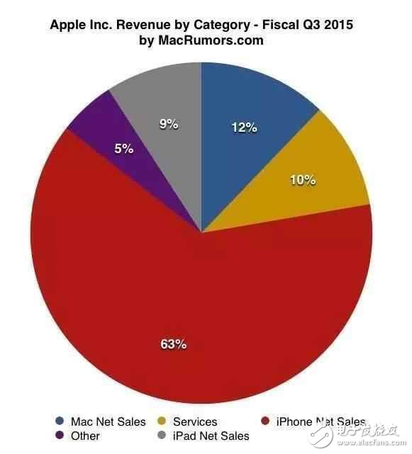 一樣配置的蘋果ipad為什么比iphone價格差距怎么這么大？