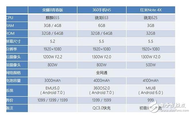 榮耀8青春版，360手機N5， 三款千元機對比！要想用著舒服，先選對手機吧！