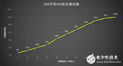 快充哪個(gè)好？ 360N5與魅藍(lán)5s手機(jī)快充對(duì)比評(píng)測(cè)