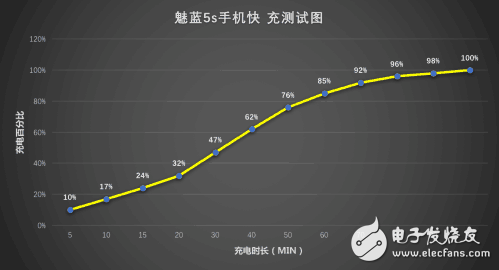 快充哪個(gè)好？ 360N5與魅藍(lán)5s手機(jī)快充對(duì)比評(píng)測(cè)