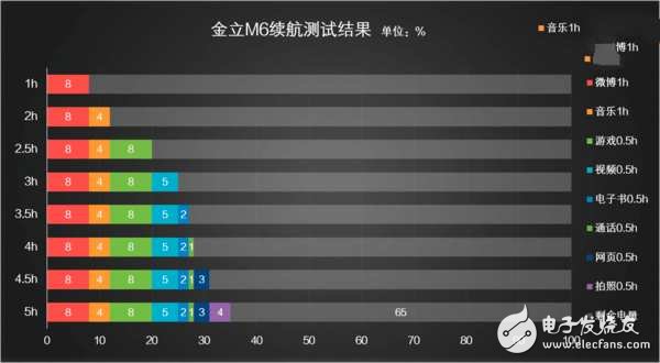 金立M6多長(zhǎng)時(shí)間能充滿(mǎn)電？金立M6續(xù)航測(cè)試