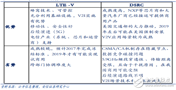 DSRC、LTE標準對比