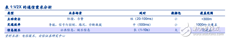 V2X的標準之爭_車聯(lián)網(wǎng)