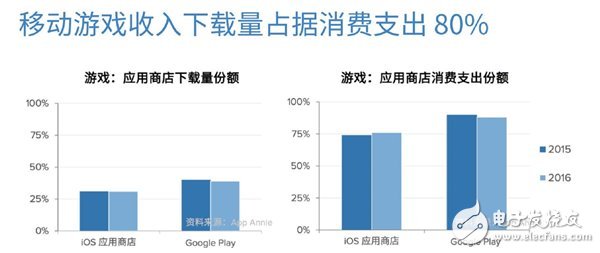 App Annie今日發(fā)布了2016年發(fā)行商52強榜單