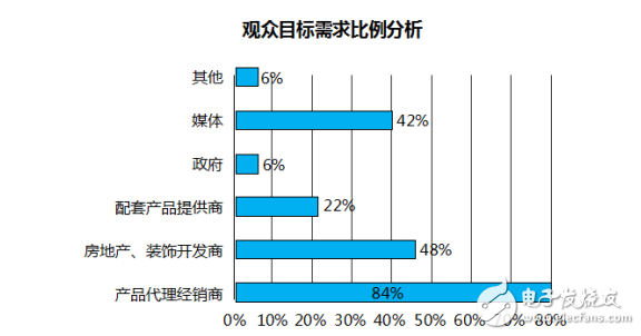 2017 深圳國際智能建筑電氣&智能家居博覽會，ISHE智能家居展