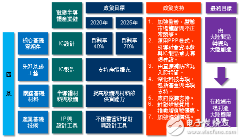 進口芯片花費超石油 中國半導(dǎo)體產(chǎn)業(yè)現(xiàn)狀剖析